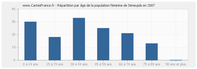 Répartition par âge de la population féminine de Séneujols en 2007