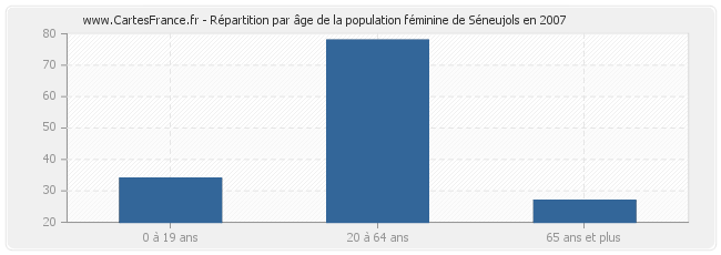 Répartition par âge de la population féminine de Séneujols en 2007