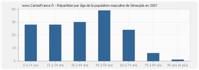 Répartition par âge de la population masculine de Séneujols en 2007