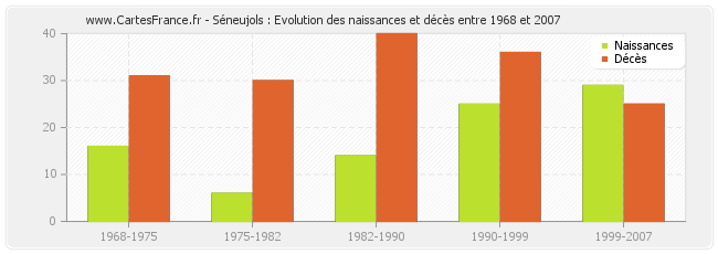 Séneujols : Evolution des naissances et décès entre 1968 et 2007