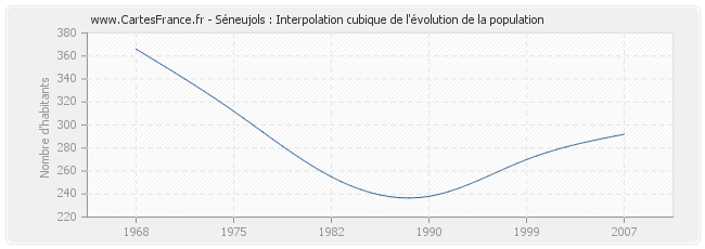 Séneujols : Interpolation cubique de l'évolution de la population