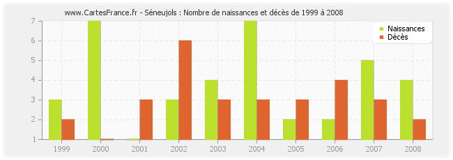 Séneujols : Nombre de naissances et décès de 1999 à 2008