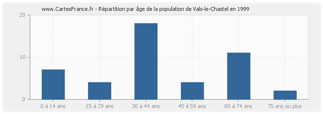 Répartition par âge de la population de Vals-le-Chastel en 1999