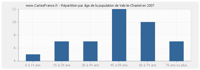 Répartition par âge de la population de Vals-le-Chastel en 2007