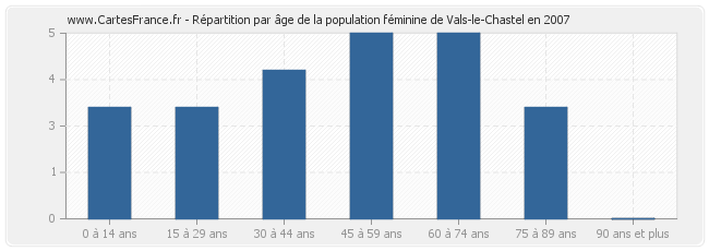 Répartition par âge de la population féminine de Vals-le-Chastel en 2007