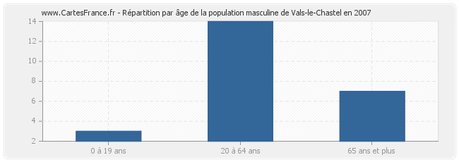 Répartition par âge de la population masculine de Vals-le-Chastel en 2007