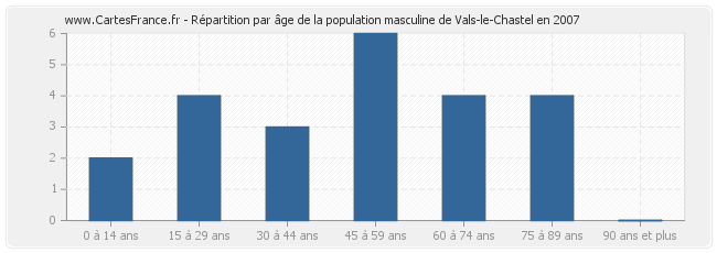 Répartition par âge de la population masculine de Vals-le-Chastel en 2007