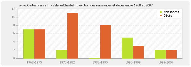 Vals-le-Chastel : Evolution des naissances et décès entre 1968 et 2007