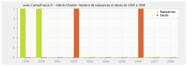 Vals-le-Chastel : Nombre de naissances et décès de 1999 à 2008