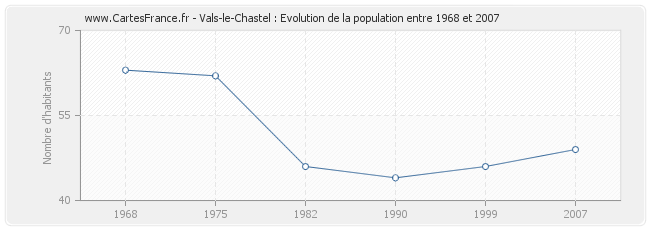 Population Vals-le-Chastel