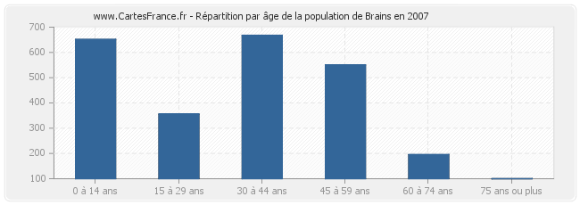 Répartition par âge de la population de Brains en 2007