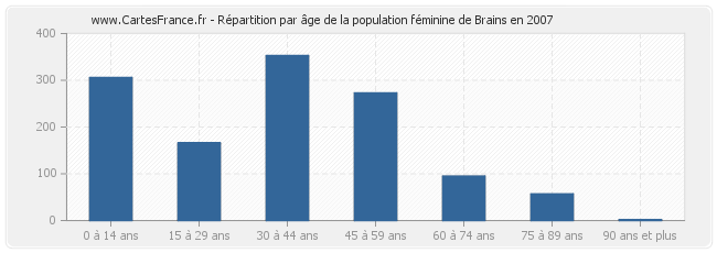 Répartition par âge de la population féminine de Brains en 2007