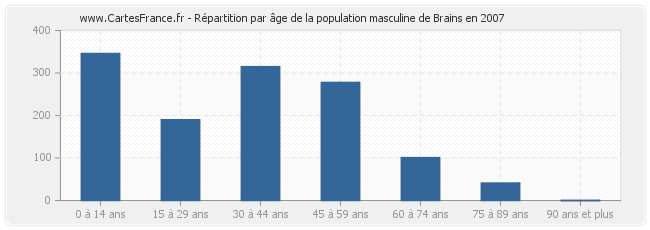 Répartition par âge de la population masculine de Brains en 2007