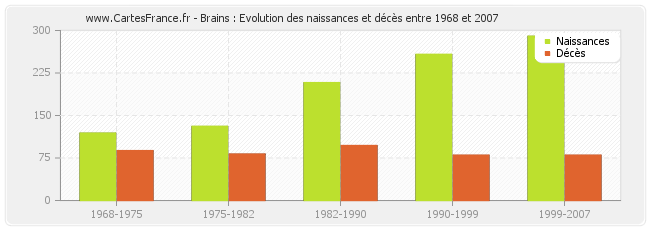 Brains : Evolution des naissances et décès entre 1968 et 2007