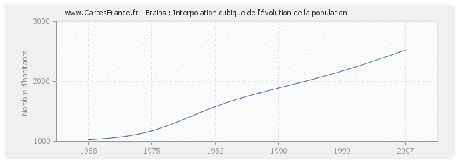 Brains : Interpolation cubique de l'évolution de la population