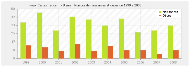 Brains : Nombre de naissances et décès de 1999 à 2008