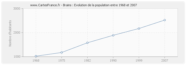 Population Brains