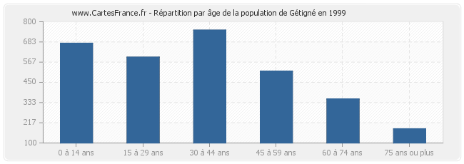 Répartition par âge de la population de Gétigné en 1999