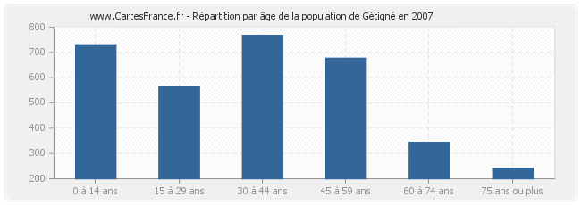 Répartition par âge de la population de Gétigné en 2007