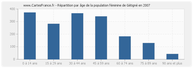 Répartition par âge de la population féminine de Gétigné en 2007