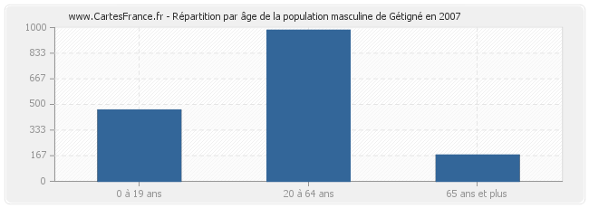 Répartition par âge de la population masculine de Gétigné en 2007