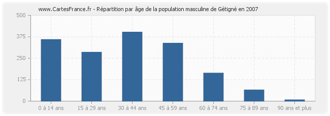 Répartition par âge de la population masculine de Gétigné en 2007