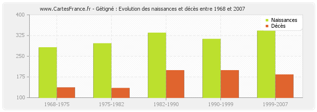 Gétigné : Evolution des naissances et décès entre 1968 et 2007