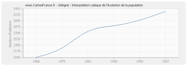 Gétigné : Interpolation cubique de l'évolution de la population