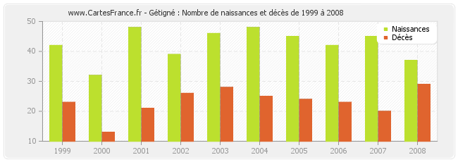 Gétigné : Nombre de naissances et décès de 1999 à 2008