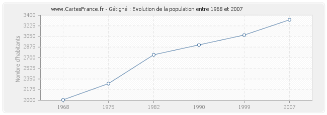 Population Gétigné