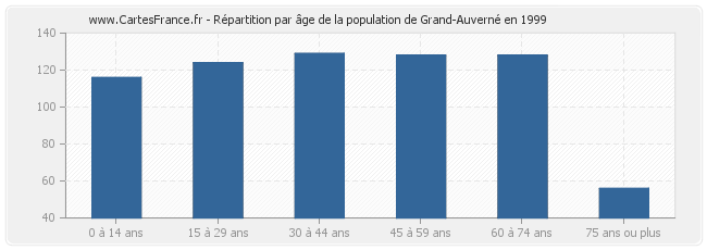 Répartition par âge de la population de Grand-Auverné en 1999