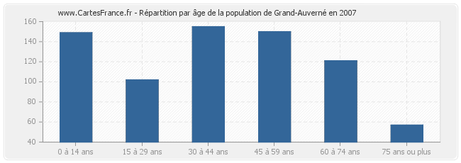 Répartition par âge de la population de Grand-Auverné en 2007