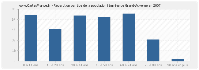 Répartition par âge de la population féminine de Grand-Auverné en 2007