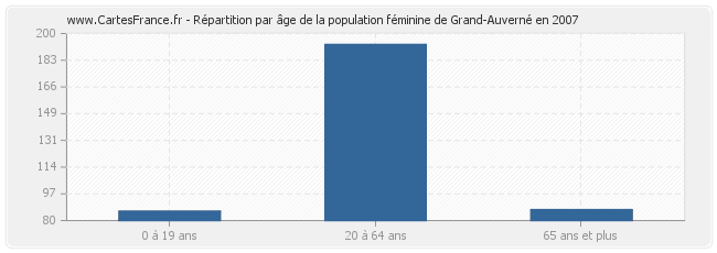 Répartition par âge de la population féminine de Grand-Auverné en 2007