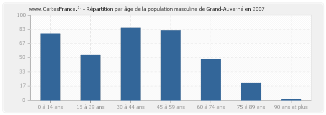 Répartition par âge de la population masculine de Grand-Auverné en 2007