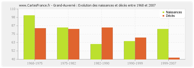 Grand-Auverné : Evolution des naissances et décès entre 1968 et 2007