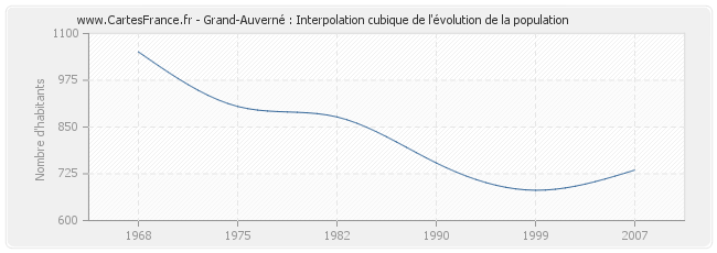 Grand-Auverné : Interpolation cubique de l'évolution de la population