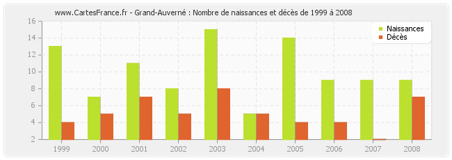 Grand-Auverné : Nombre de naissances et décès de 1999 à 2008