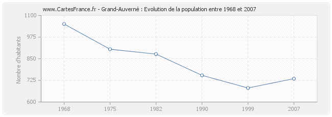 Population Grand-Auverné