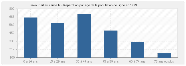 Répartition par âge de la population de Ligné en 1999