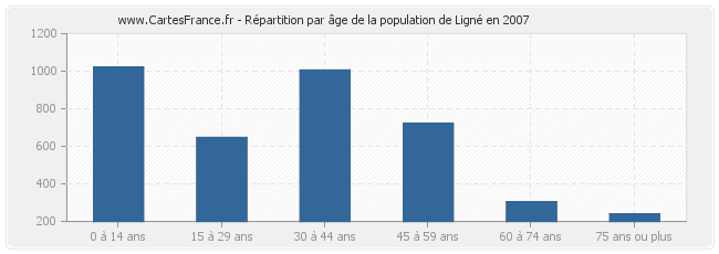 Répartition par âge de la population de Ligné en 2007