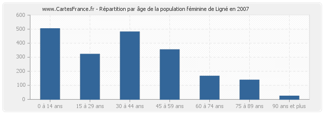 Répartition par âge de la population féminine de Ligné en 2007