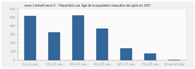 Répartition par âge de la population masculine de Ligné en 2007