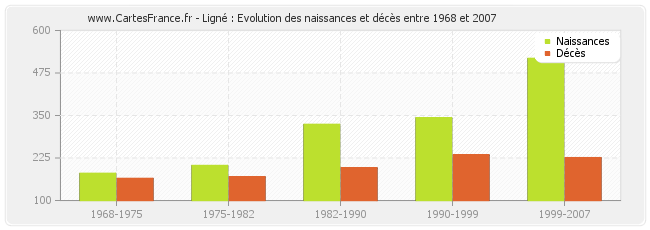 Ligné : Evolution des naissances et décès entre 1968 et 2007