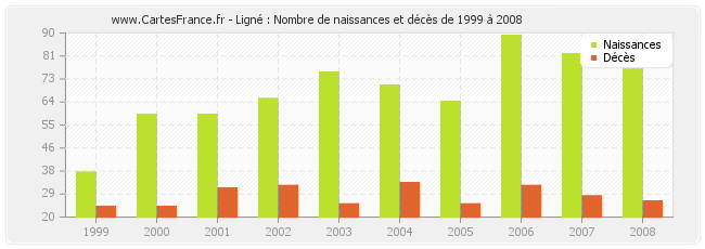 Ligné : Nombre de naissances et décès de 1999 à 2008