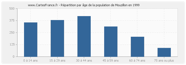 Répartition par âge de la population de Mouzillon en 1999