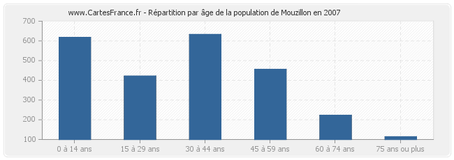 Répartition par âge de la population de Mouzillon en 2007