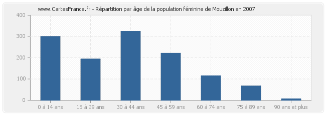 Répartition par âge de la population féminine de Mouzillon en 2007