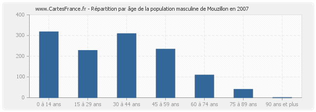 Répartition par âge de la population masculine de Mouzillon en 2007