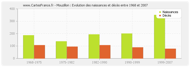 Mouzillon : Evolution des naissances et décès entre 1968 et 2007